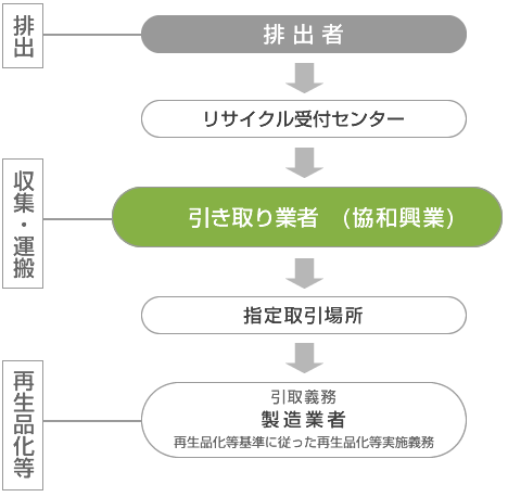 家電リサイクルの流れ